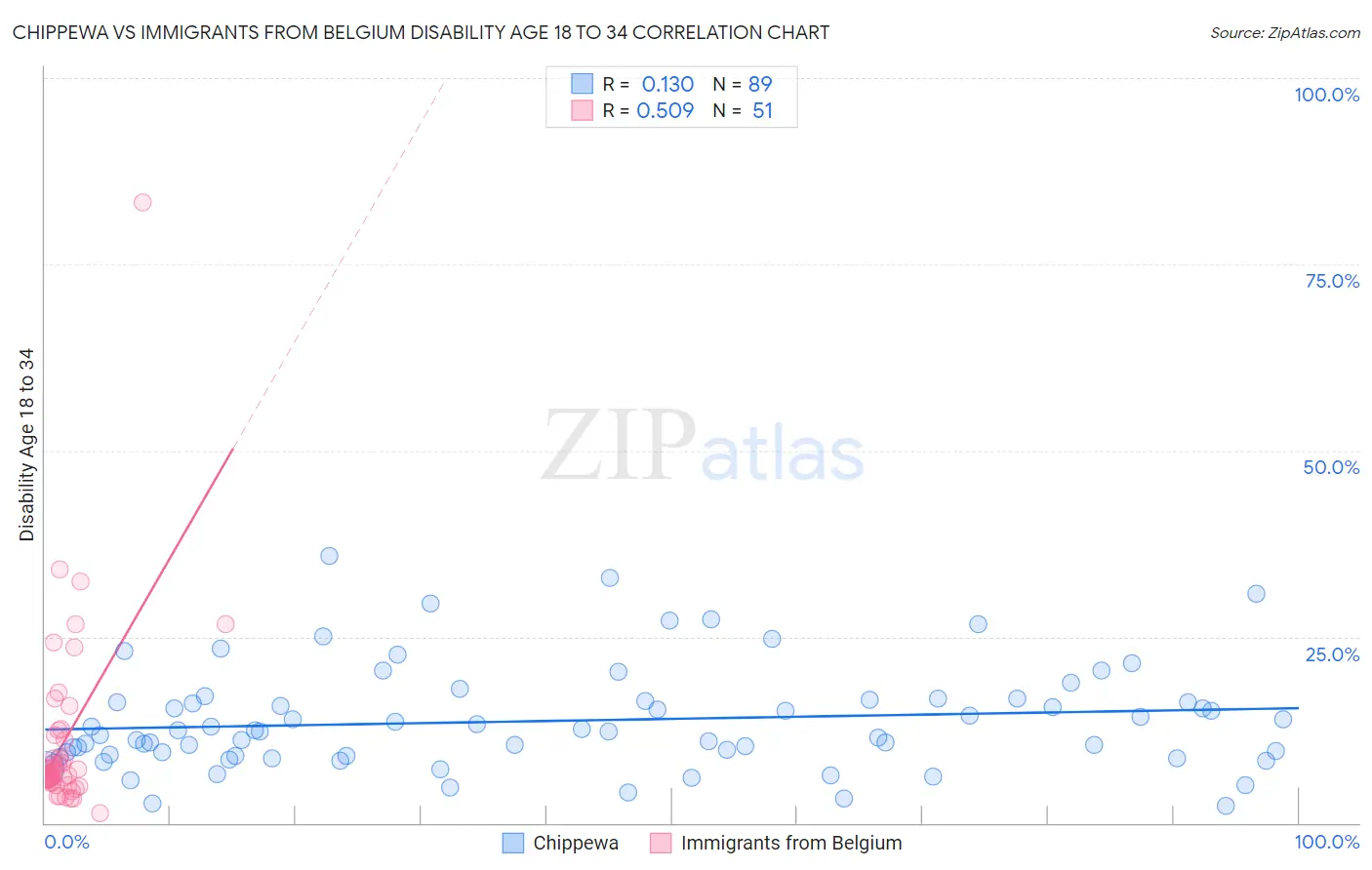 Chippewa vs Immigrants from Belgium Disability Age 18 to 34
