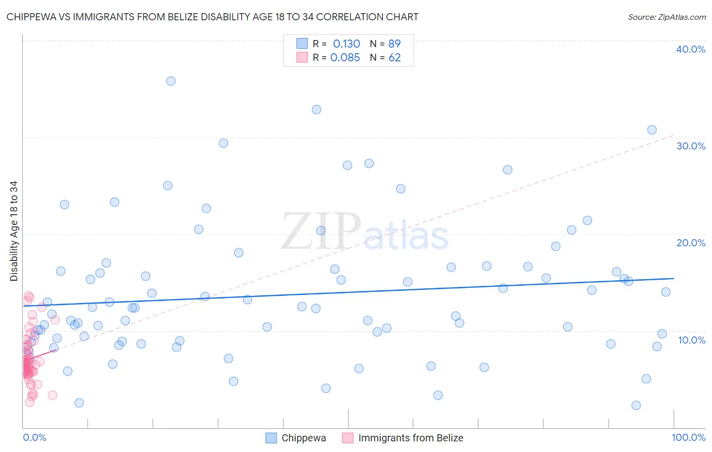 Chippewa vs Immigrants from Belize Disability Age 18 to 34