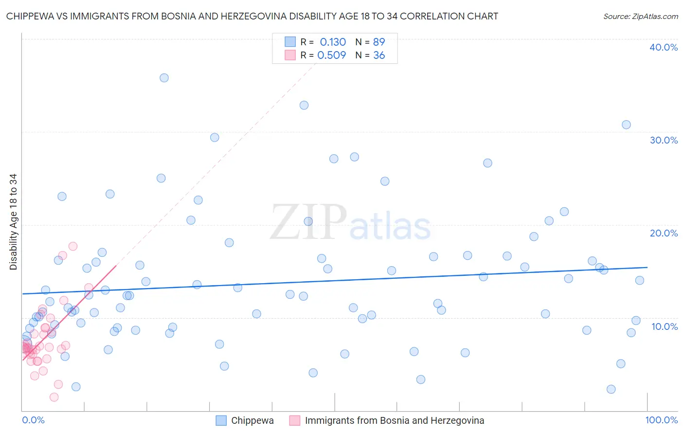 Chippewa vs Immigrants from Bosnia and Herzegovina Disability Age 18 to 34