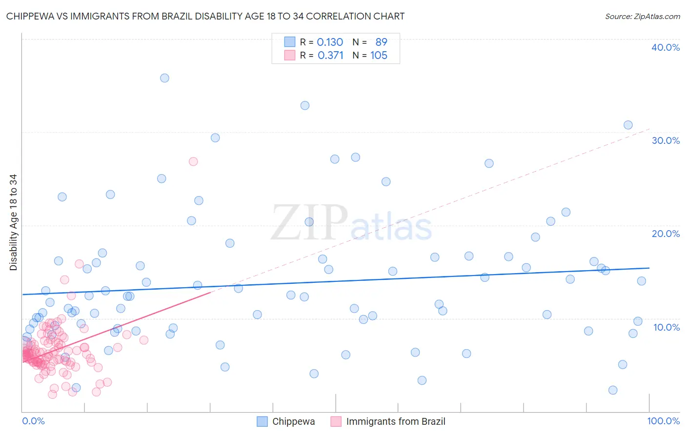 Chippewa vs Immigrants from Brazil Disability Age 18 to 34
