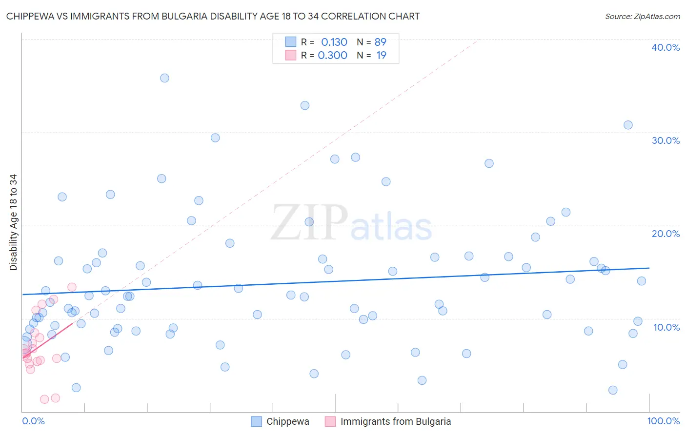 Chippewa vs Immigrants from Bulgaria Disability Age 18 to 34