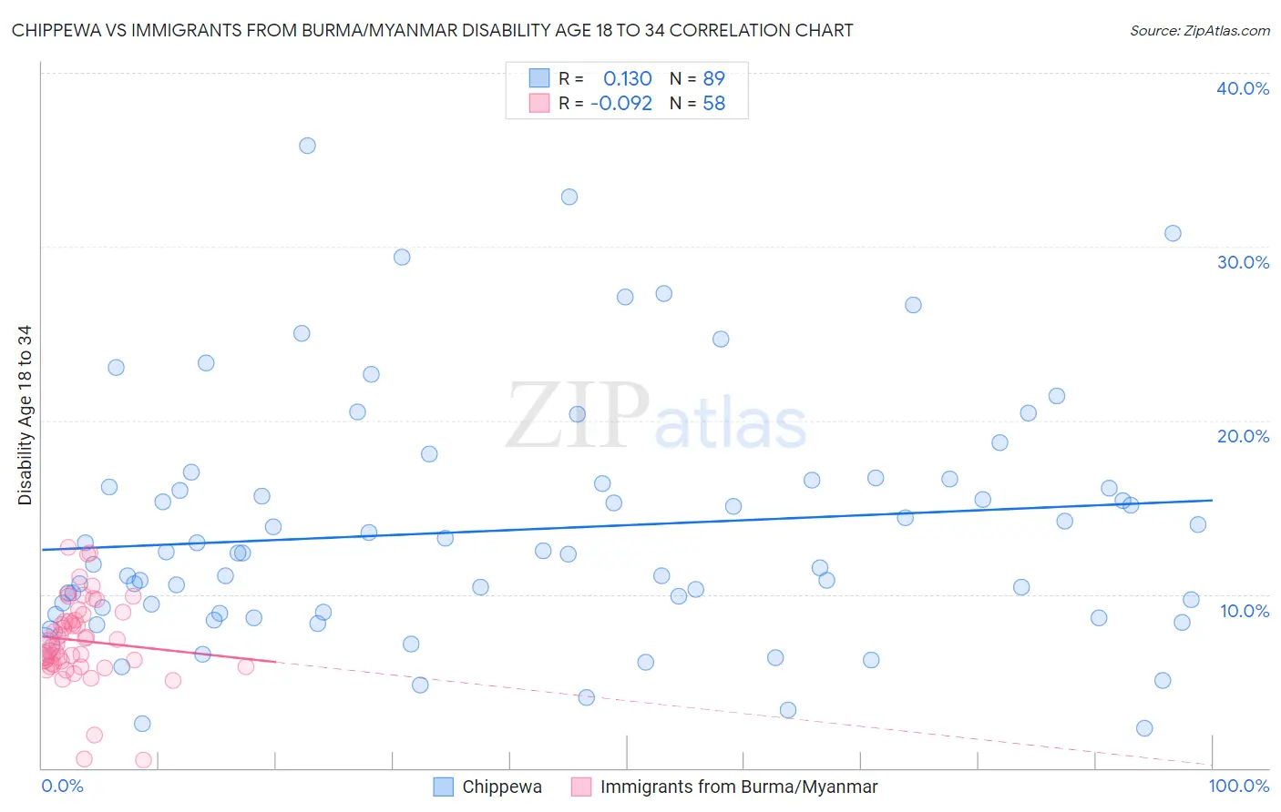 Chippewa vs Immigrants from Burma/Myanmar Disability Age 18 to 34