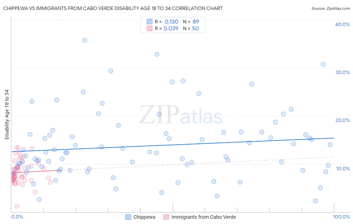 Chippewa vs Immigrants from Cabo Verde Disability Age 18 to 34