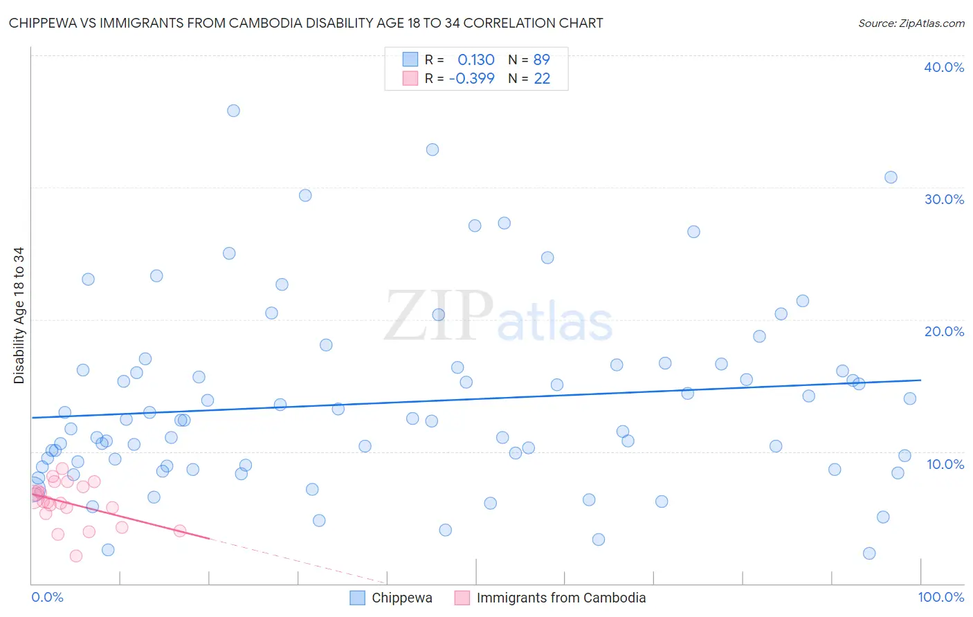 Chippewa vs Immigrants from Cambodia Disability Age 18 to 34