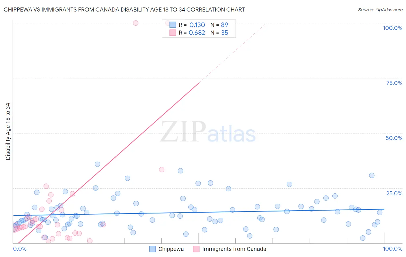 Chippewa vs Immigrants from Canada Disability Age 18 to 34