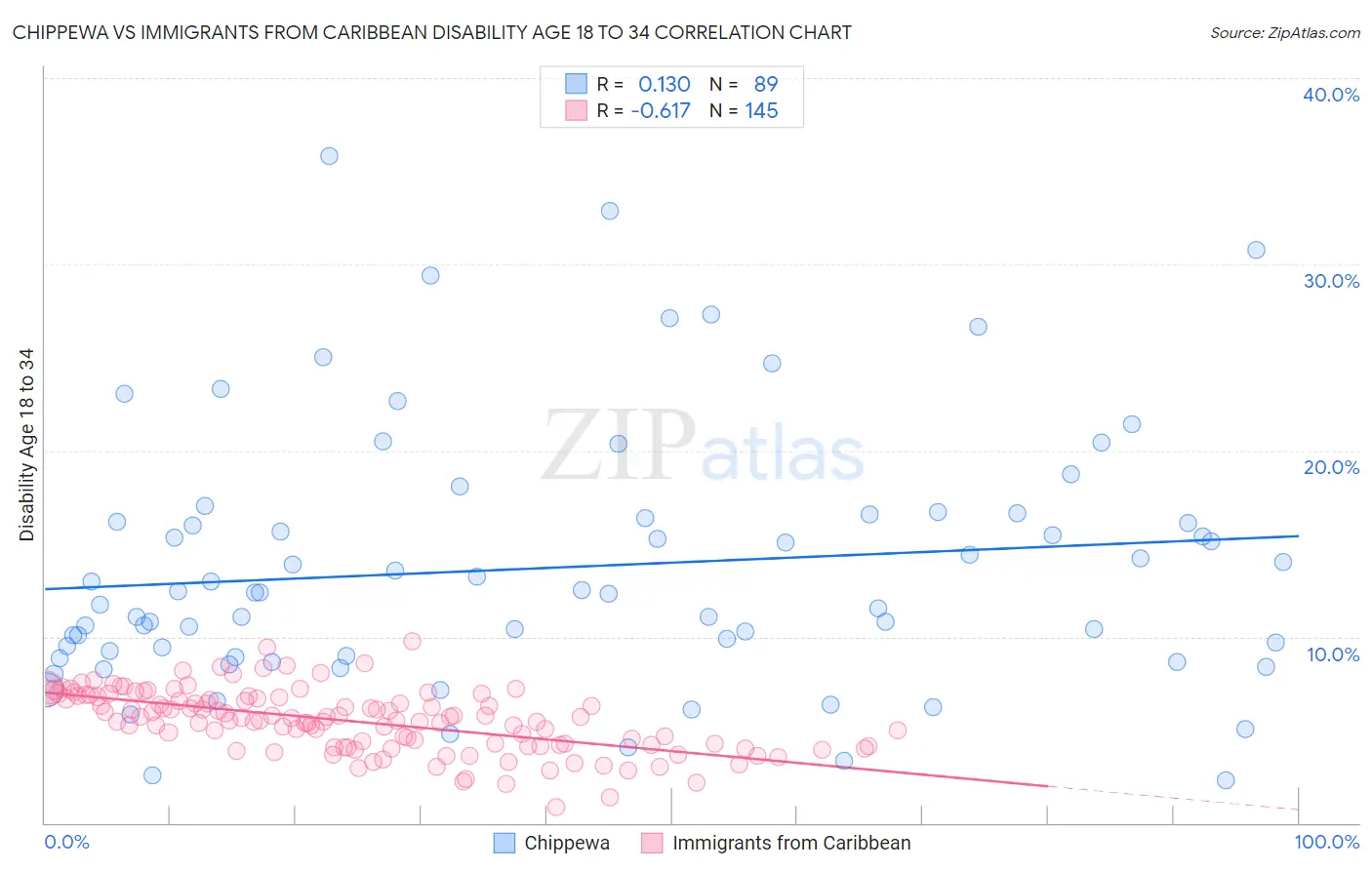 Chippewa vs Immigrants from Caribbean Disability Age 18 to 34