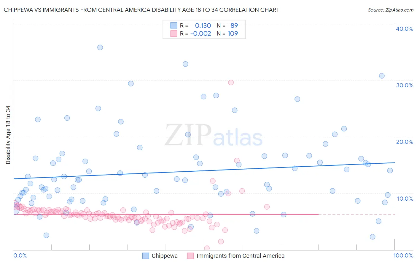 Chippewa vs Immigrants from Central America Disability Age 18 to 34
