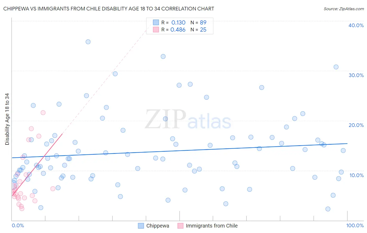 Chippewa vs Immigrants from Chile Disability Age 18 to 34