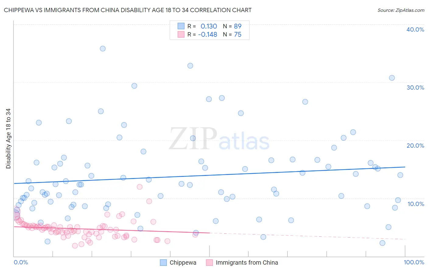 Chippewa vs Immigrants from China Disability Age 18 to 34