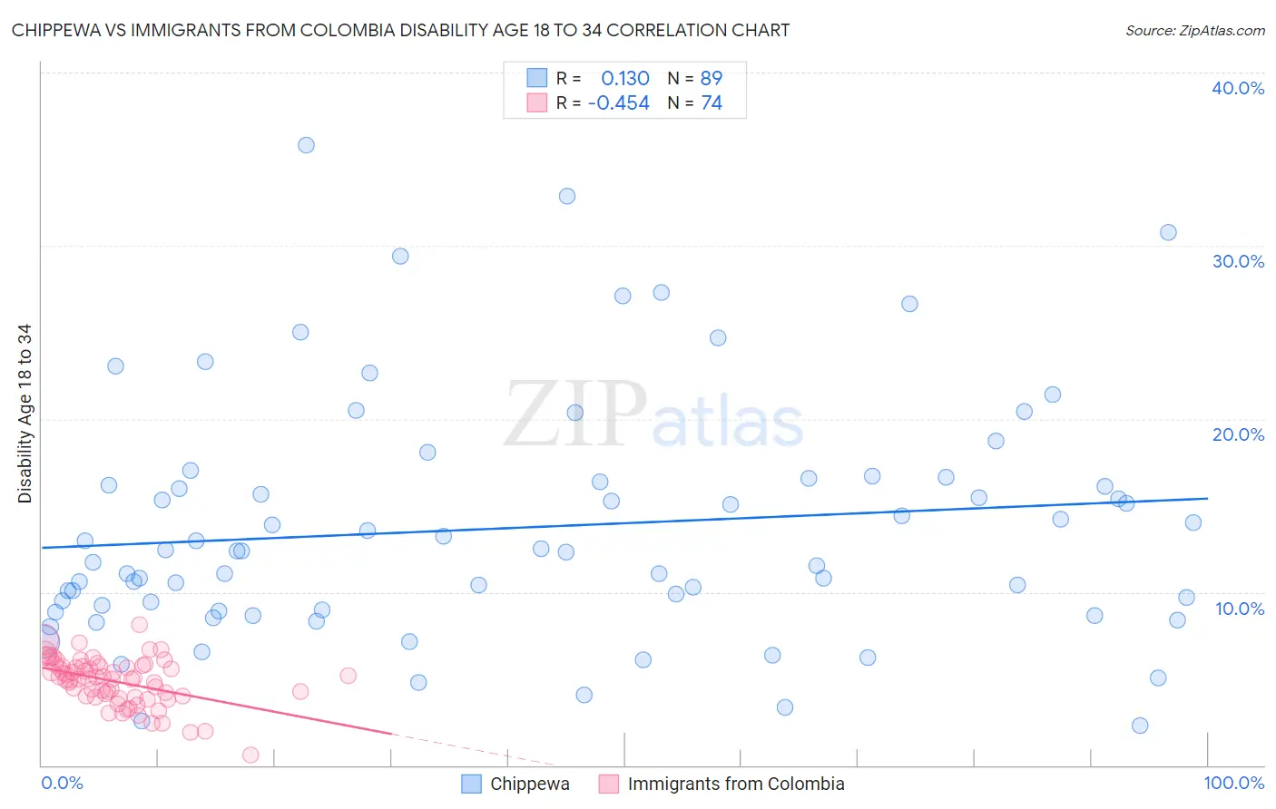Chippewa vs Immigrants from Colombia Disability Age 18 to 34