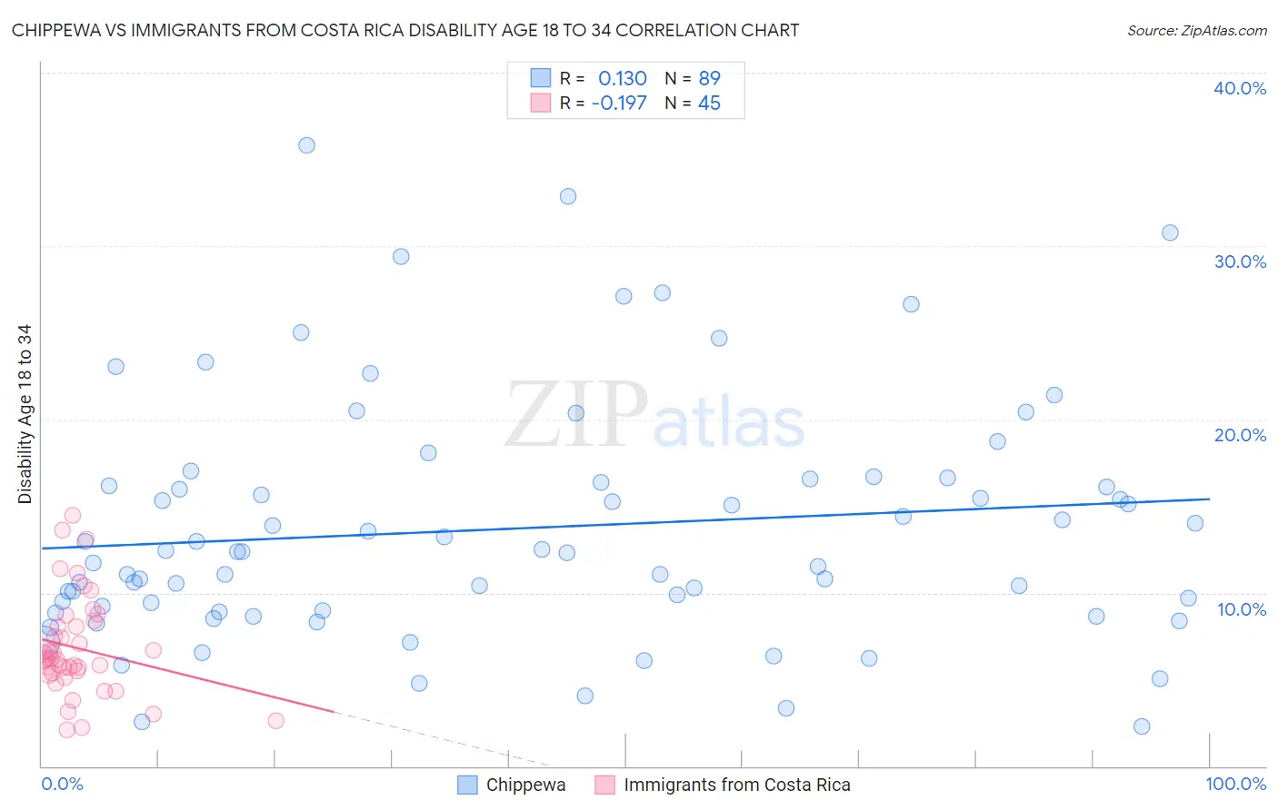 Chippewa vs Immigrants from Costa Rica Disability Age 18 to 34
