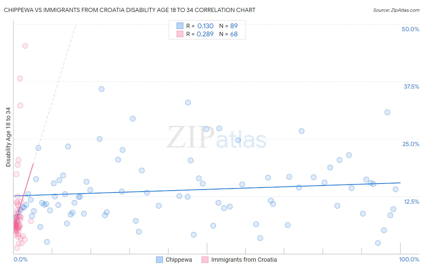 Chippewa vs Immigrants from Croatia Disability Age 18 to 34