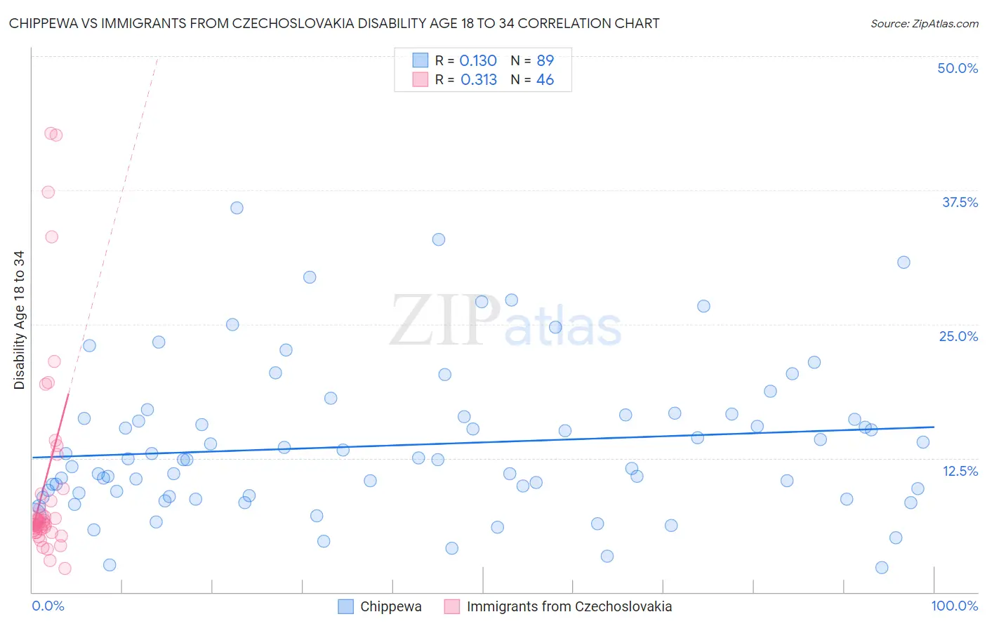 Chippewa vs Immigrants from Czechoslovakia Disability Age 18 to 34