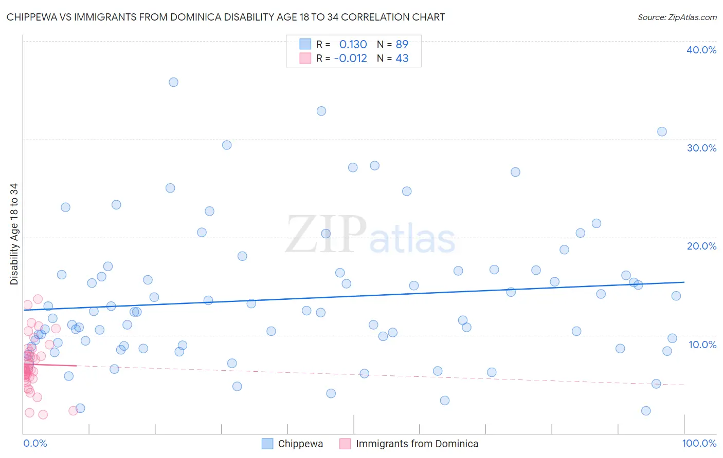 Chippewa vs Immigrants from Dominica Disability Age 18 to 34