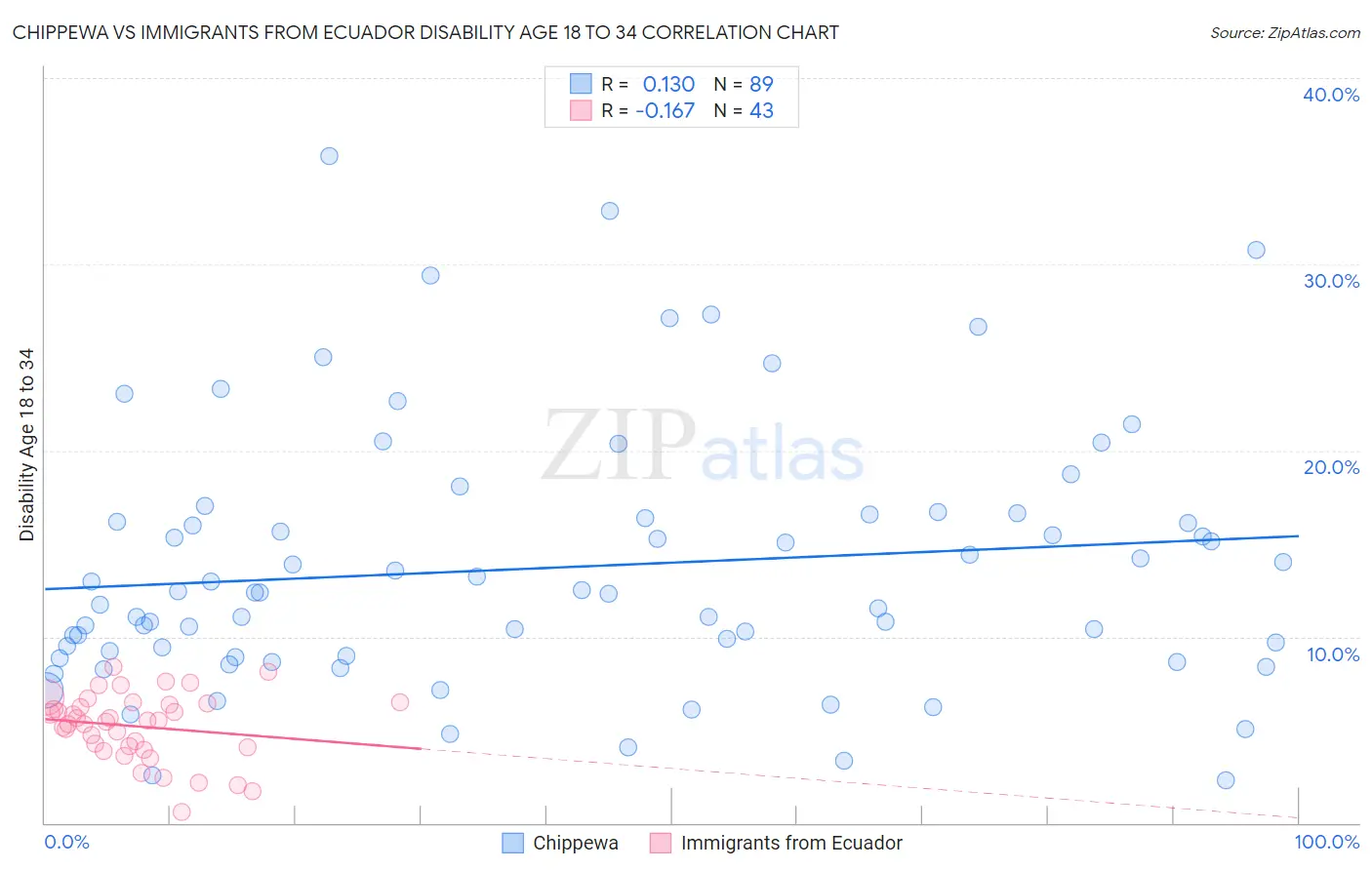 Chippewa vs Immigrants from Ecuador Disability Age 18 to 34