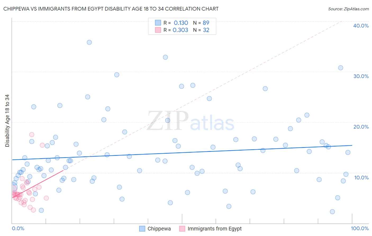 Chippewa vs Immigrants from Egypt Disability Age 18 to 34