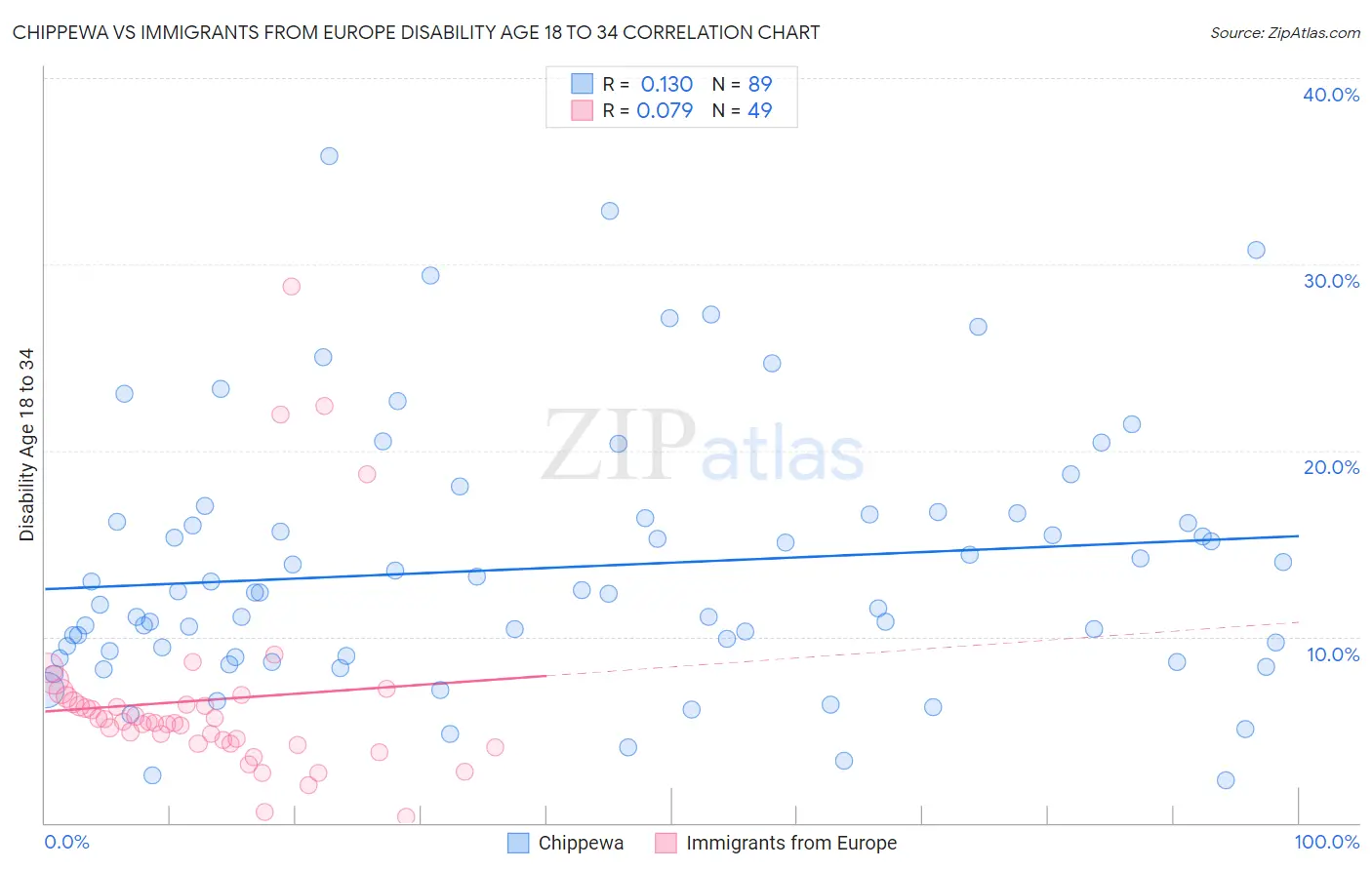 Chippewa vs Immigrants from Europe Disability Age 18 to 34