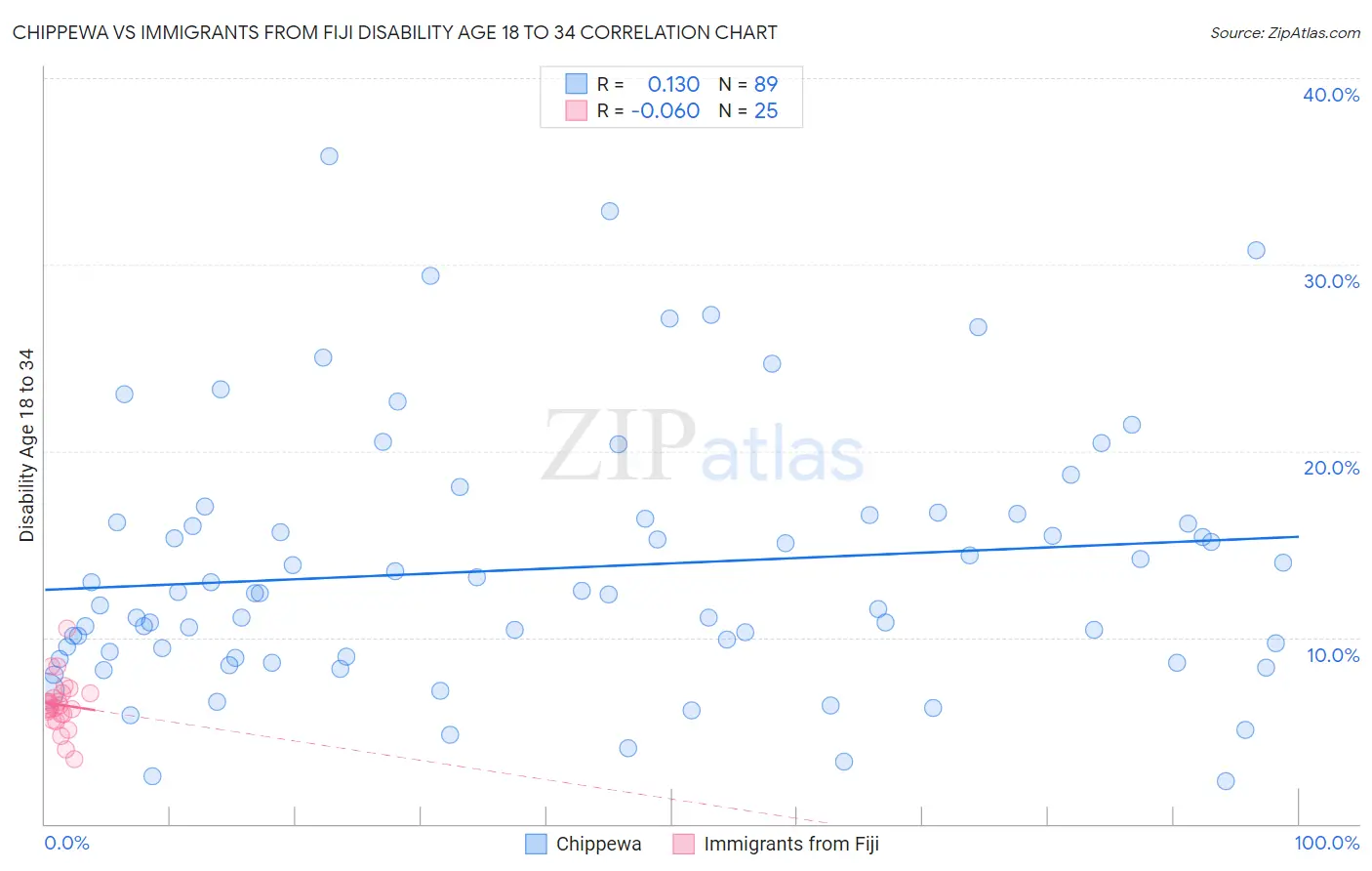 Chippewa vs Immigrants from Fiji Disability Age 18 to 34