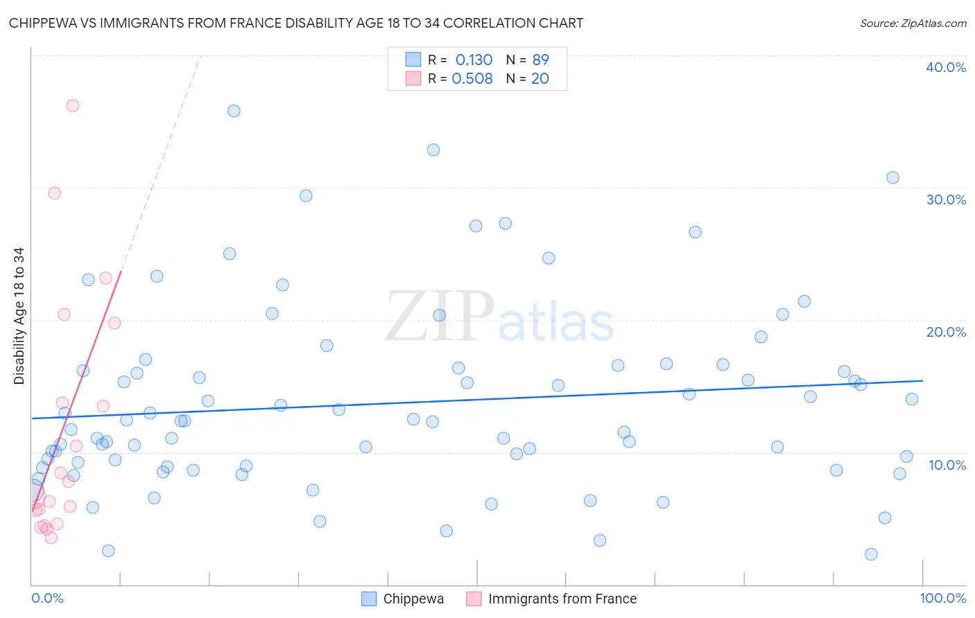 Chippewa vs Immigrants from France Disability Age 18 to 34
