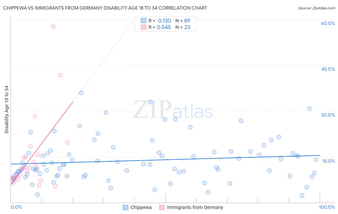 Chippewa vs Immigrants from Germany Disability Age 18 to 34