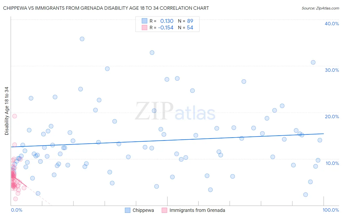 Chippewa vs Immigrants from Grenada Disability Age 18 to 34
