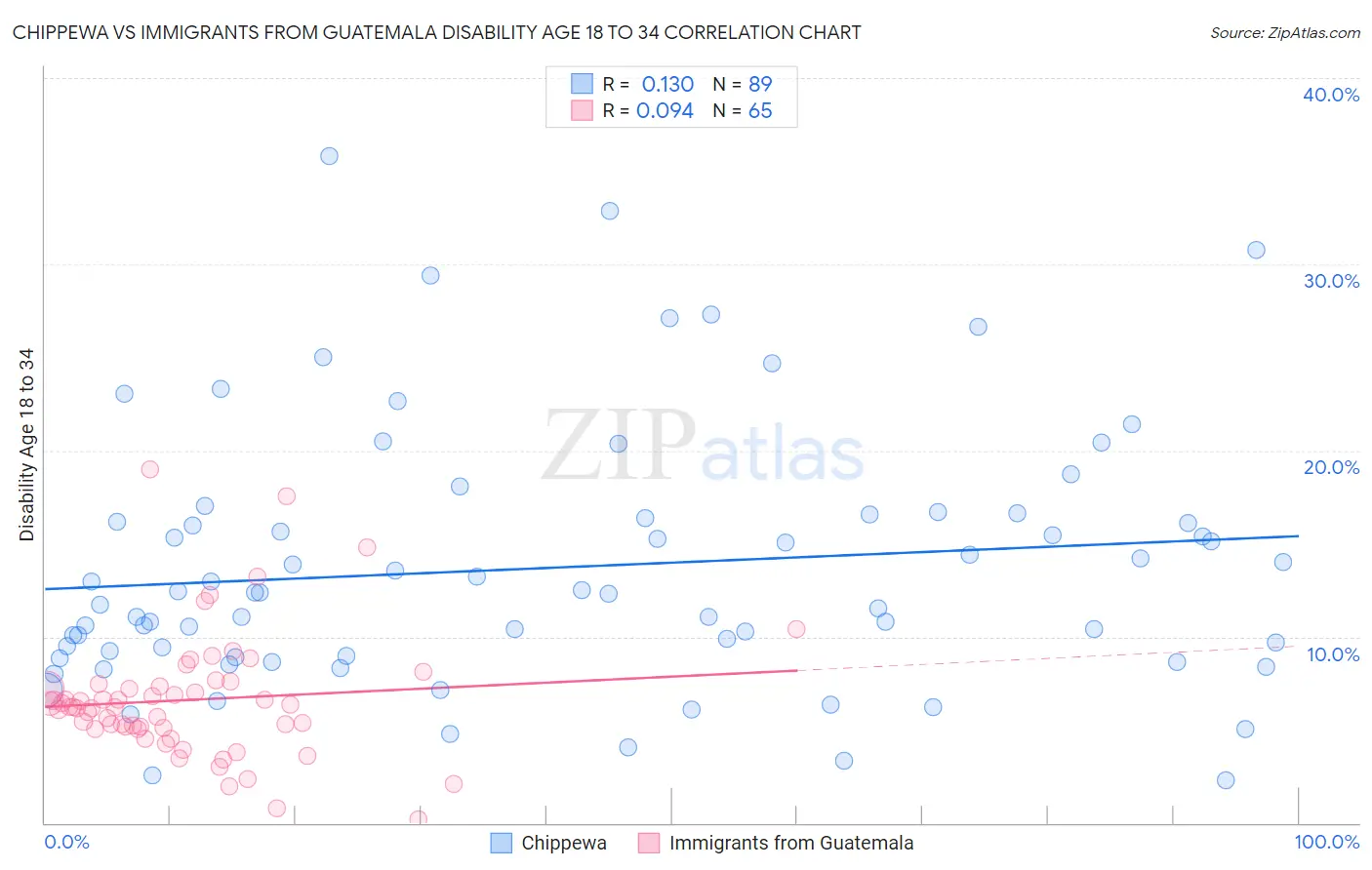 Chippewa vs Immigrants from Guatemala Disability Age 18 to 34