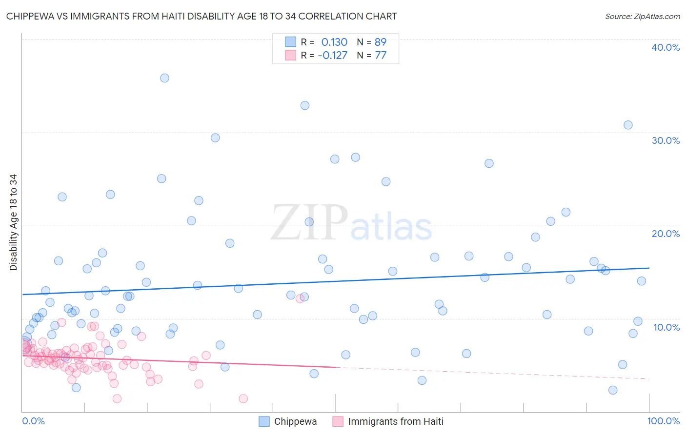 Chippewa vs Immigrants from Haiti Disability Age 18 to 34
