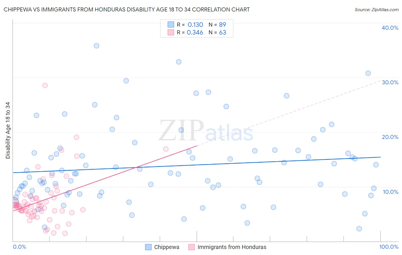 Chippewa vs Immigrants from Honduras Disability Age 18 to 34