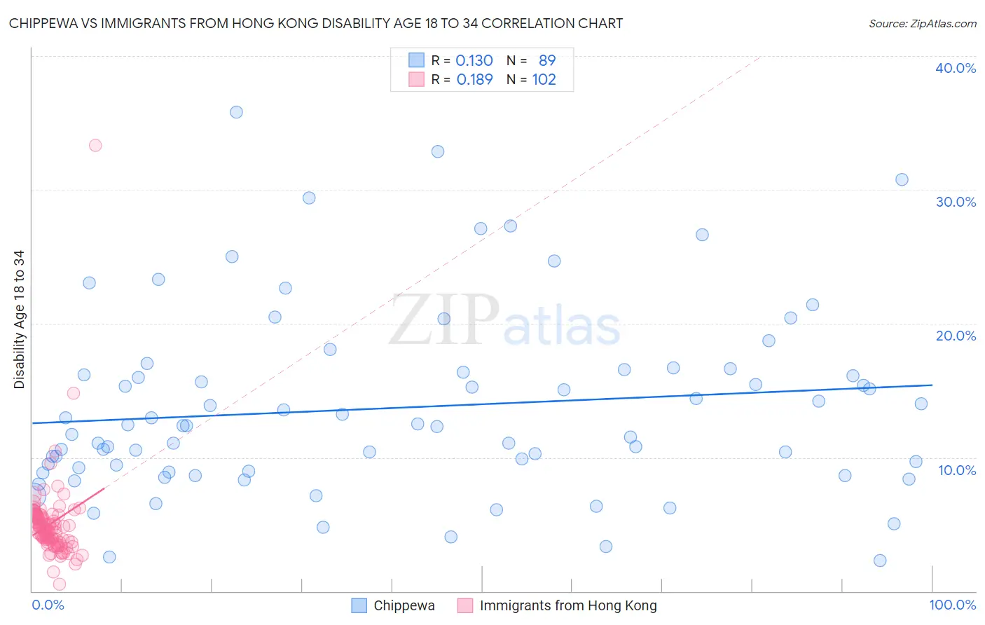 Chippewa vs Immigrants from Hong Kong Disability Age 18 to 34