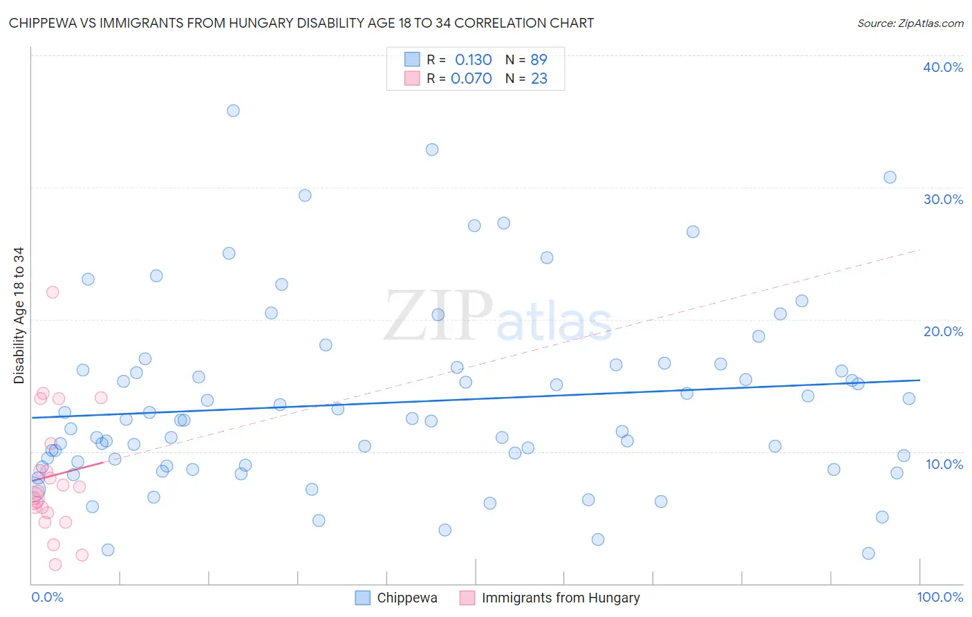 Chippewa vs Immigrants from Hungary Disability Age 18 to 34
