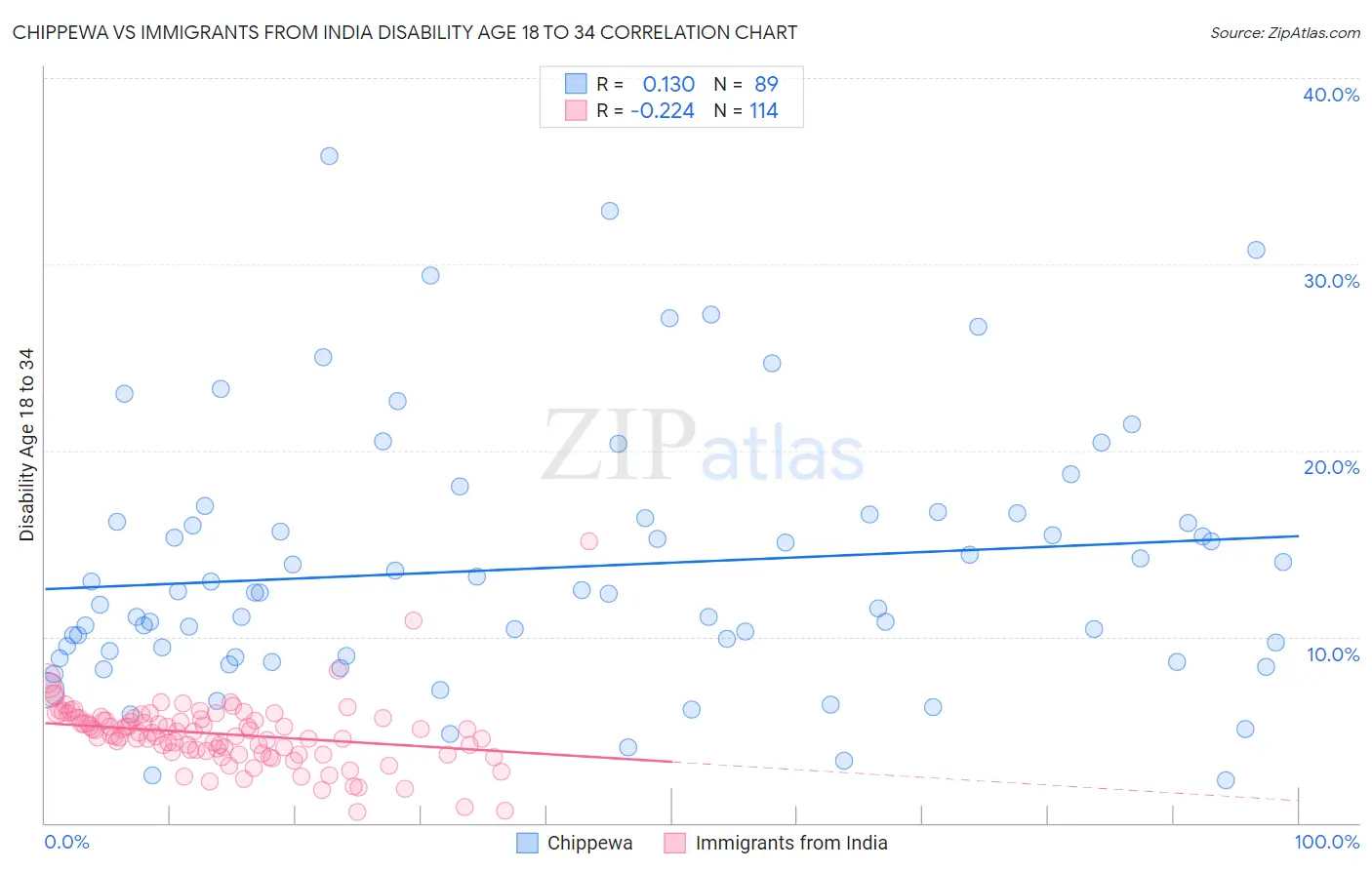 Chippewa vs Immigrants from India Disability Age 18 to 34