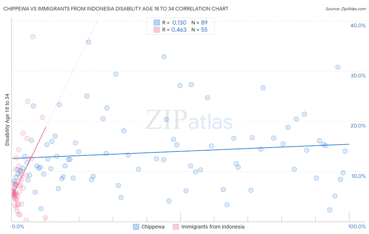 Chippewa vs Immigrants from Indonesia Disability Age 18 to 34