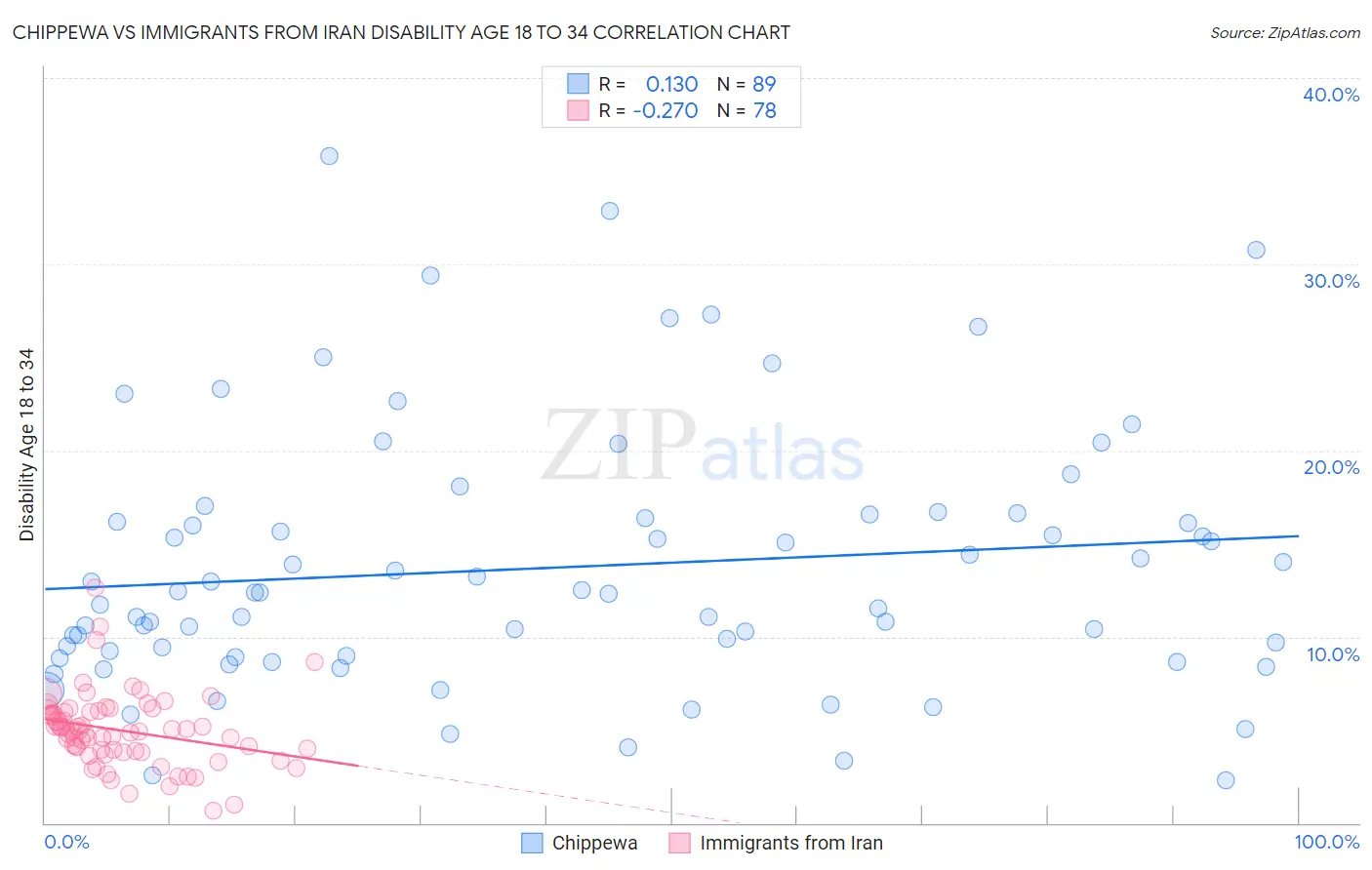 Chippewa vs Immigrants from Iran Disability Age 18 to 34