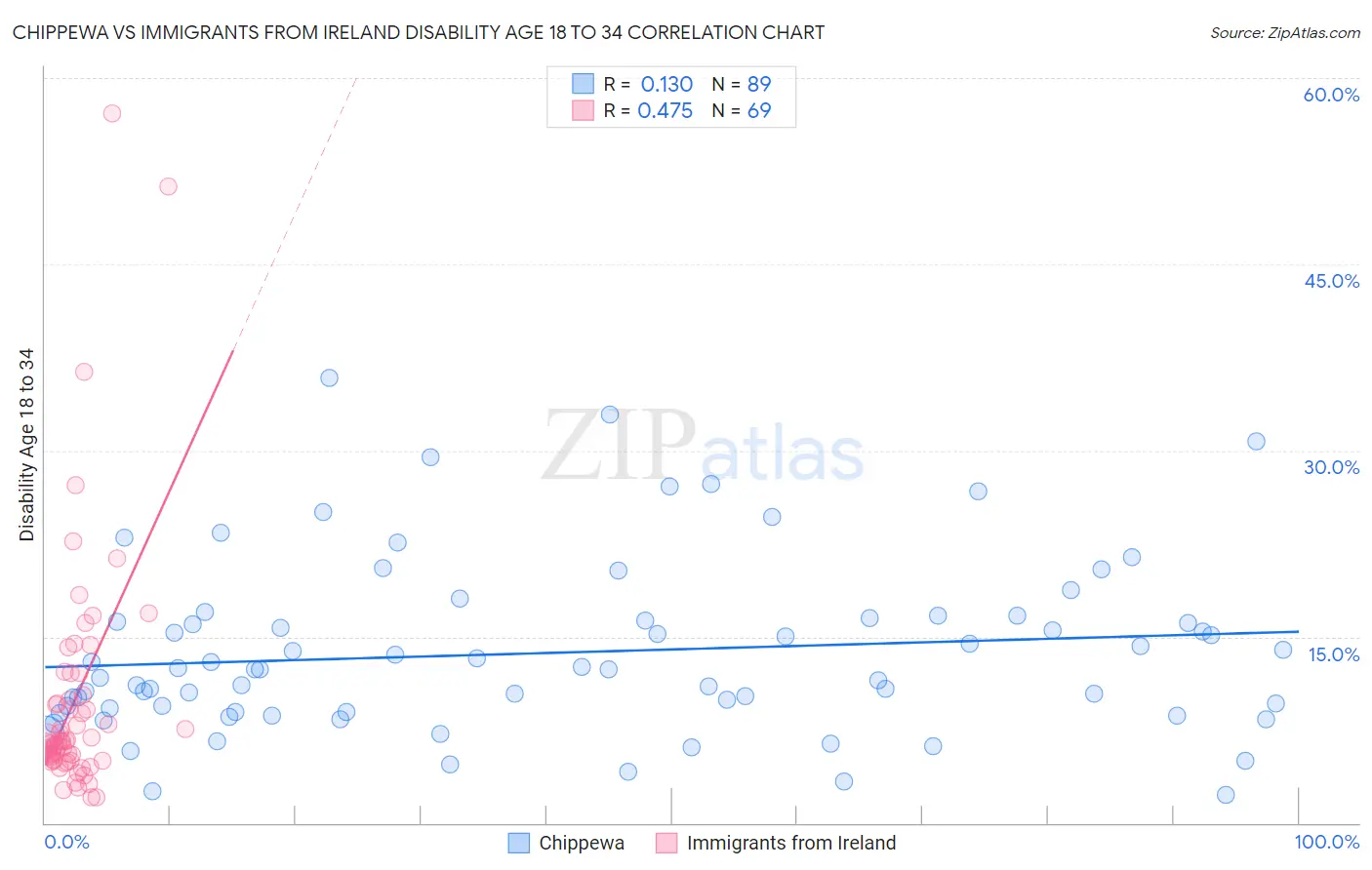 Chippewa vs Immigrants from Ireland Disability Age 18 to 34
