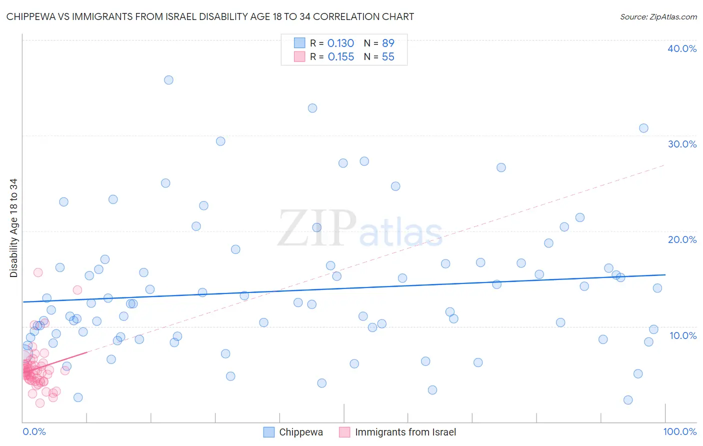 Chippewa vs Immigrants from Israel Disability Age 18 to 34