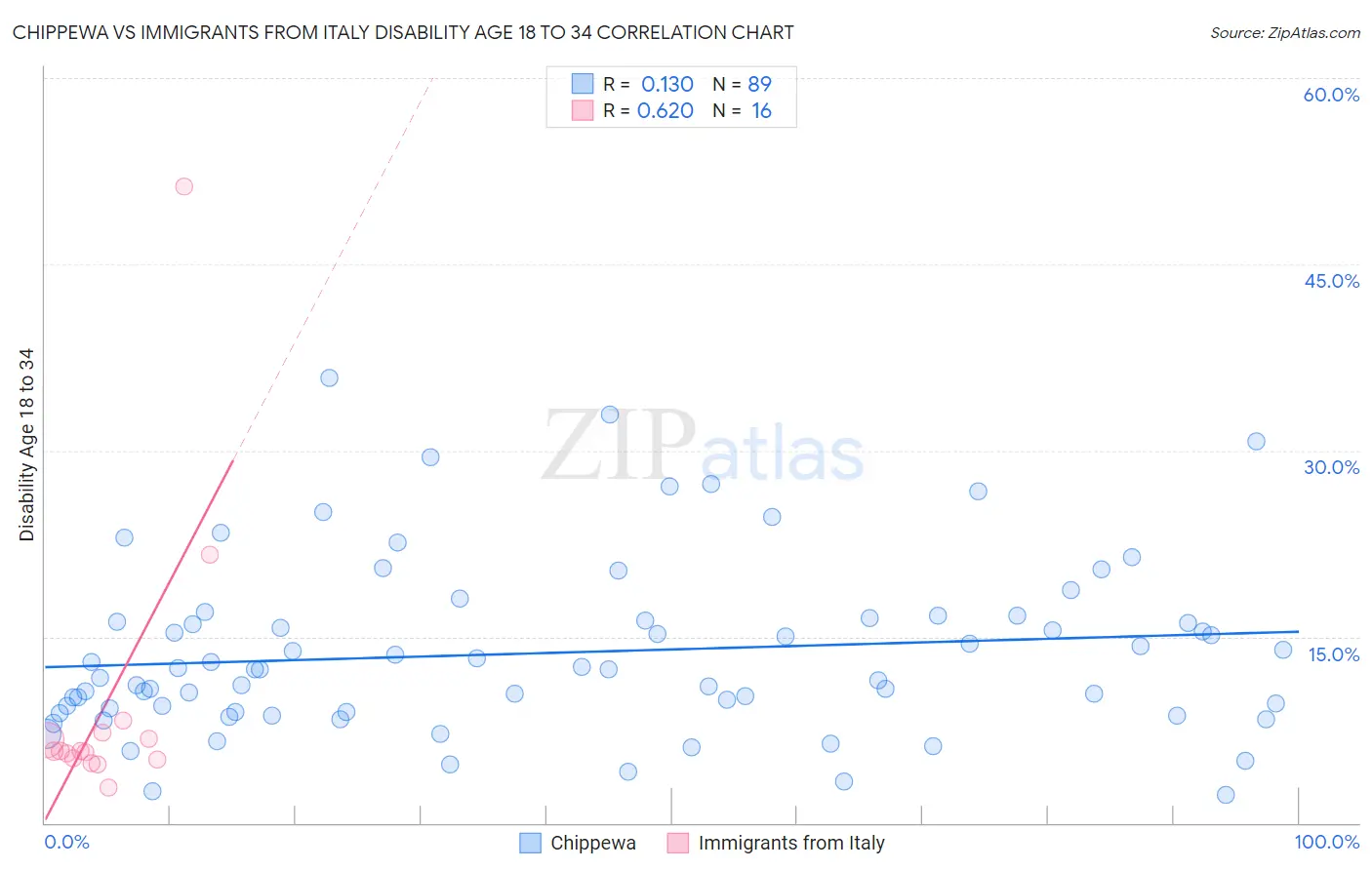 Chippewa vs Immigrants from Italy Disability Age 18 to 34