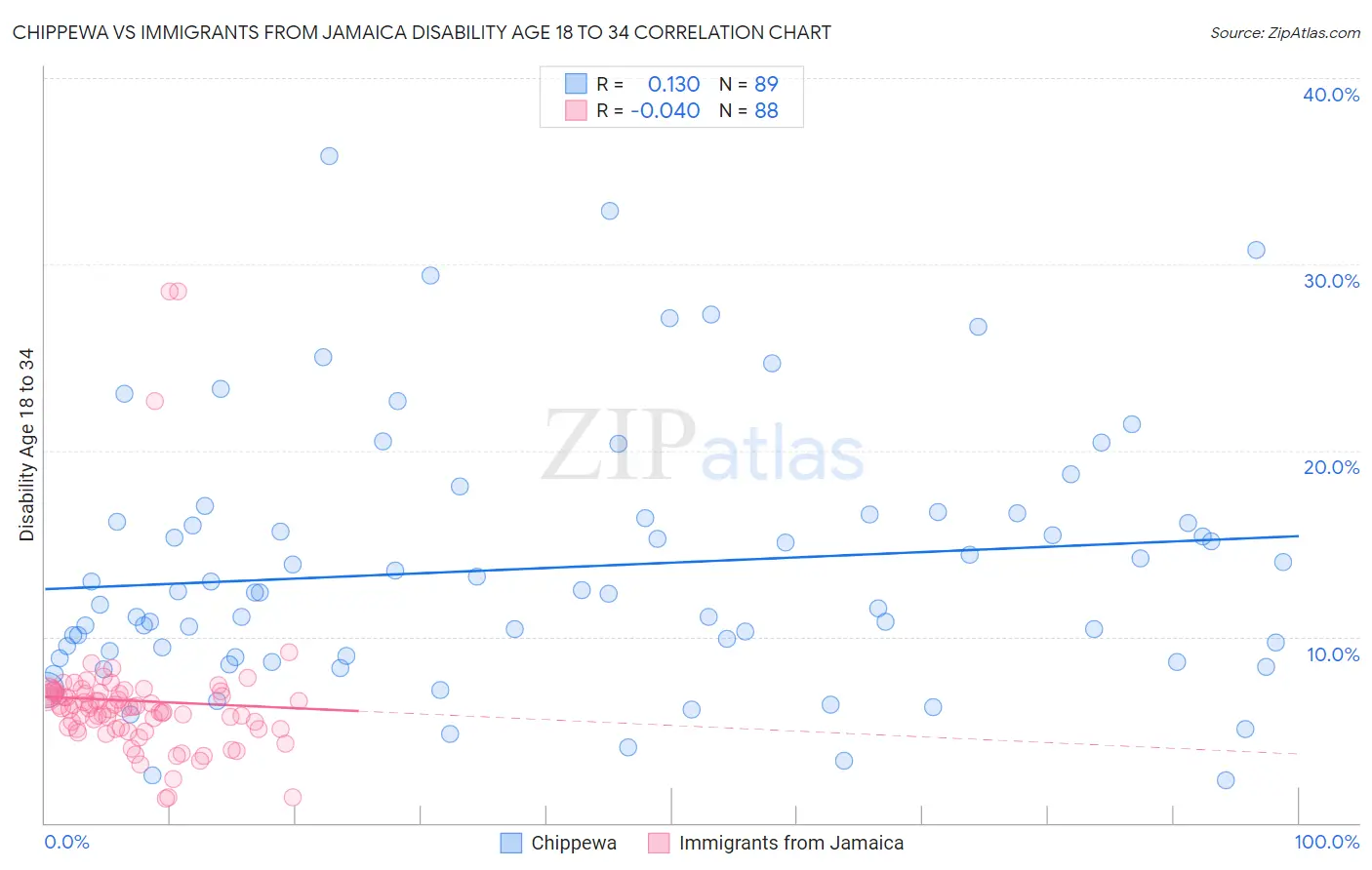 Chippewa vs Immigrants from Jamaica Disability Age 18 to 34
