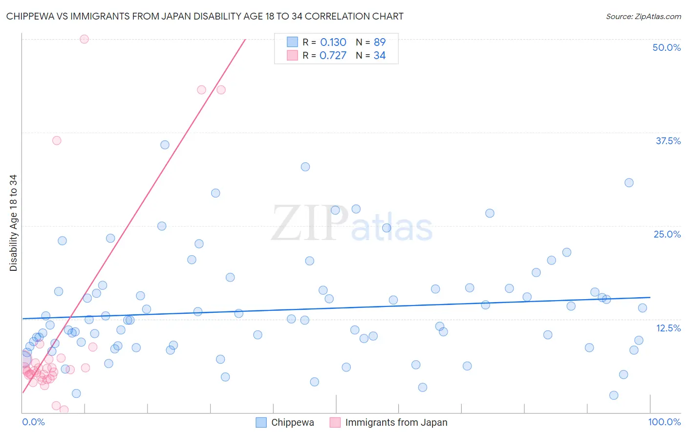 Chippewa vs Immigrants from Japan Disability Age 18 to 34