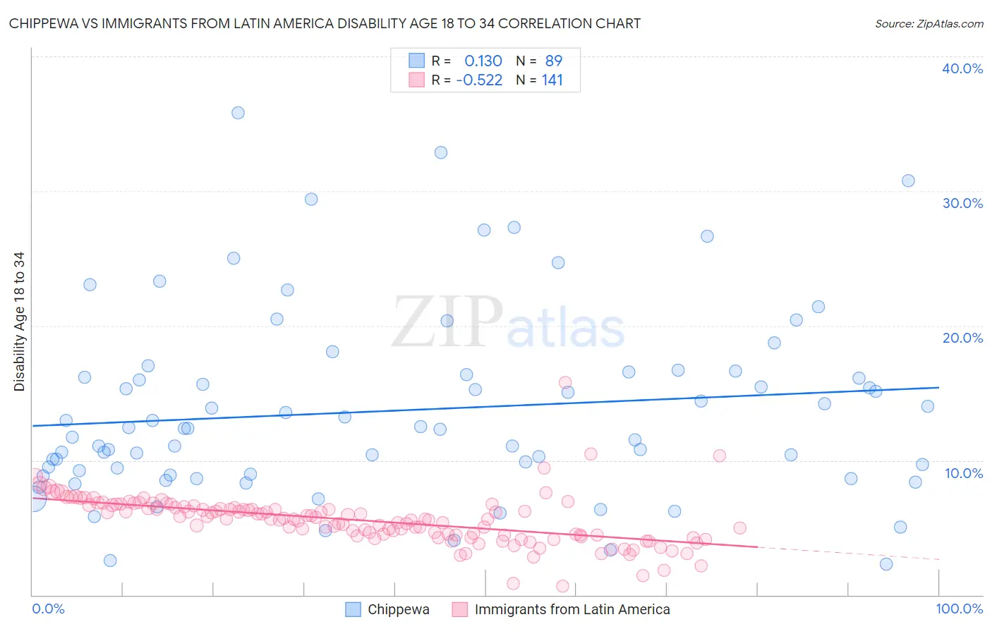 Chippewa vs Immigrants from Latin America Disability Age 18 to 34