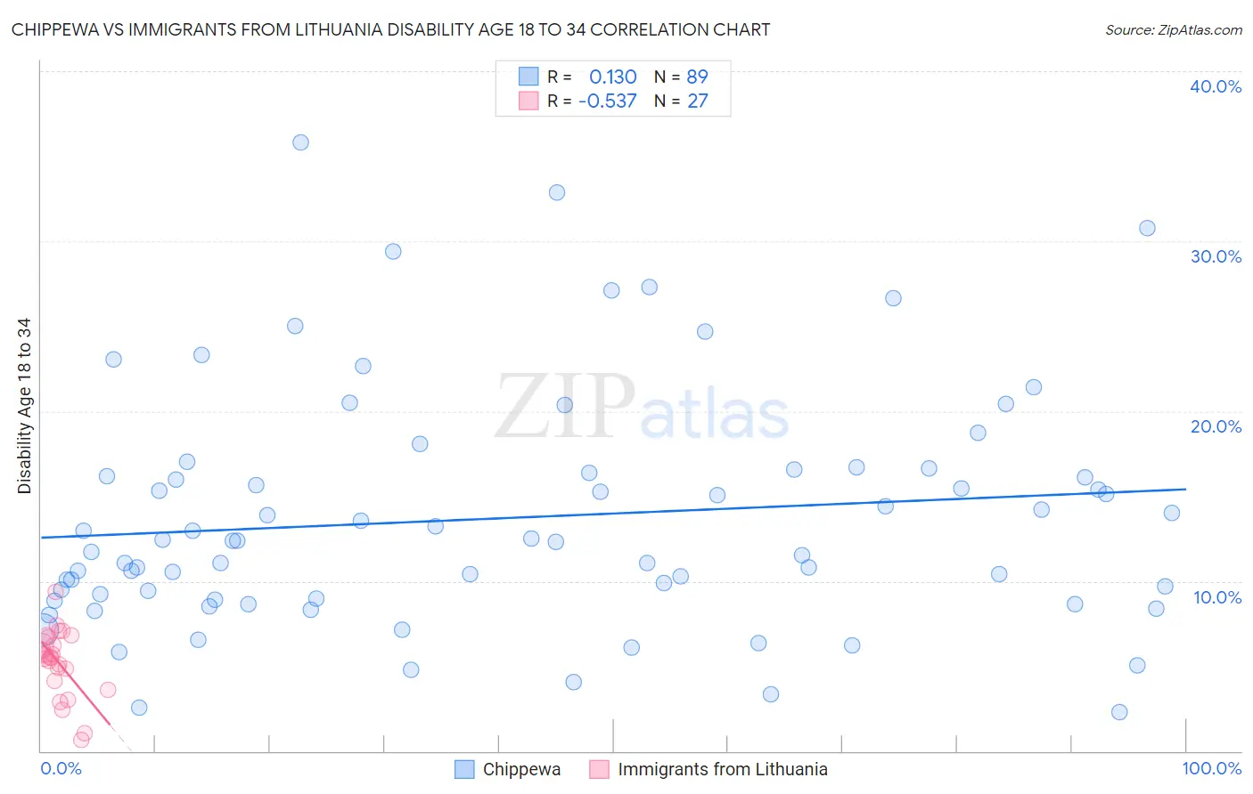 Chippewa vs Immigrants from Lithuania Disability Age 18 to 34