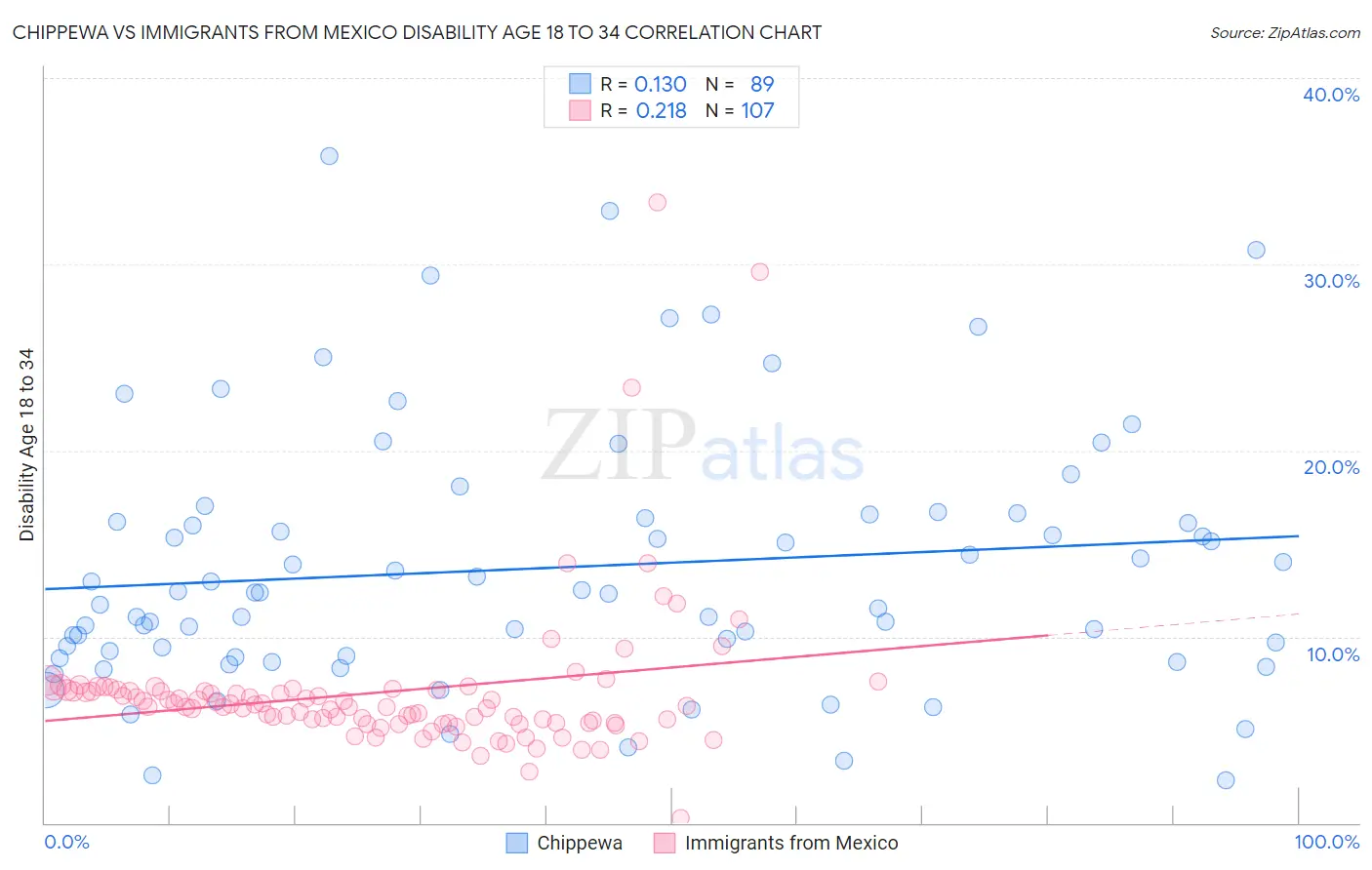 Chippewa vs Immigrants from Mexico Disability Age 18 to 34