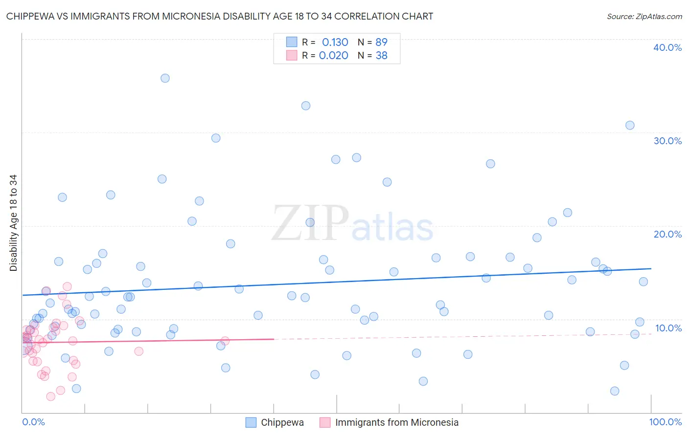 Chippewa vs Immigrants from Micronesia Disability Age 18 to 34