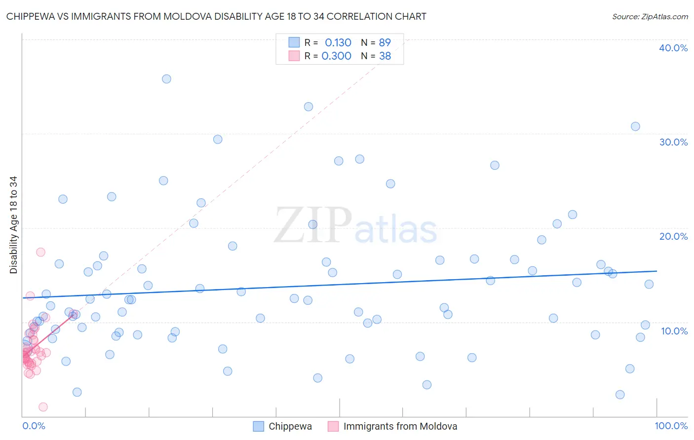 Chippewa vs Immigrants from Moldova Disability Age 18 to 34