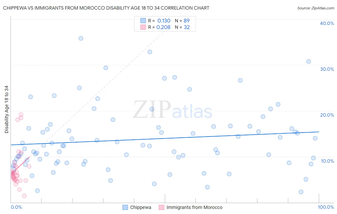 Chippewa vs Immigrants from Morocco Disability Age 18 to 34