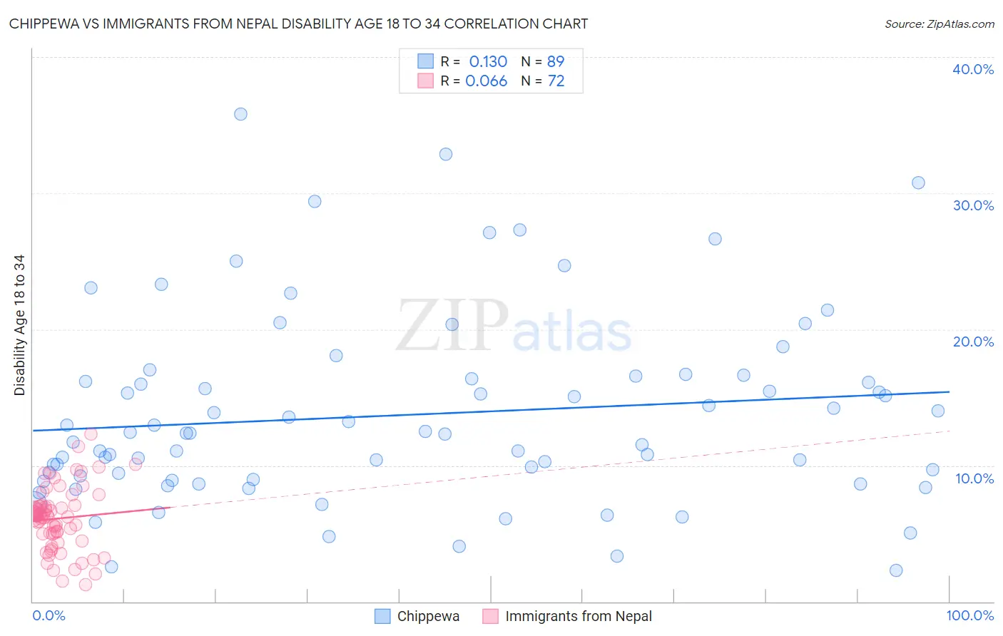 Chippewa vs Immigrants from Nepal Disability Age 18 to 34