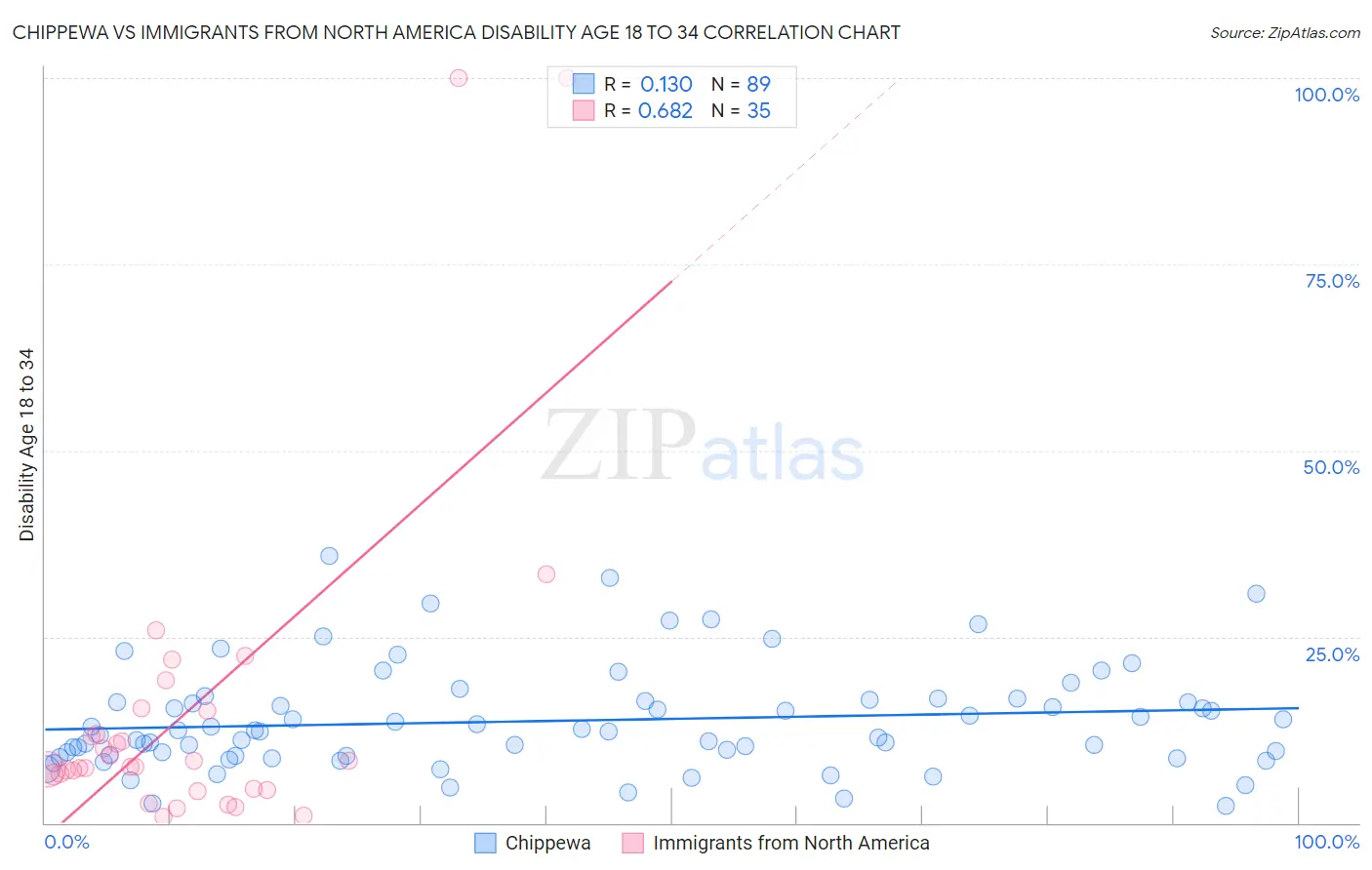Chippewa vs Immigrants from North America Disability Age 18 to 34