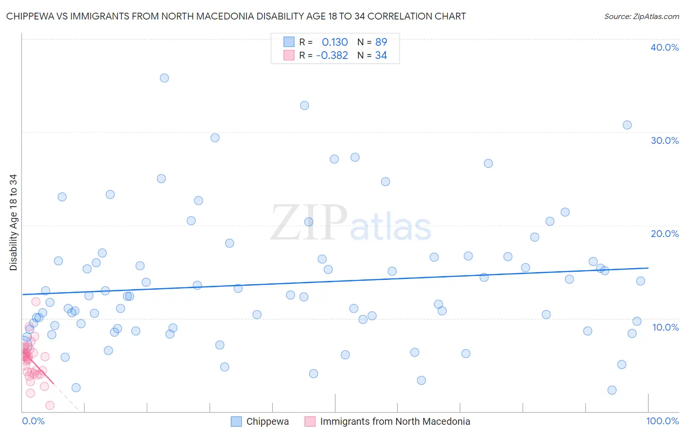 Chippewa vs Immigrants from North Macedonia Disability Age 18 to 34