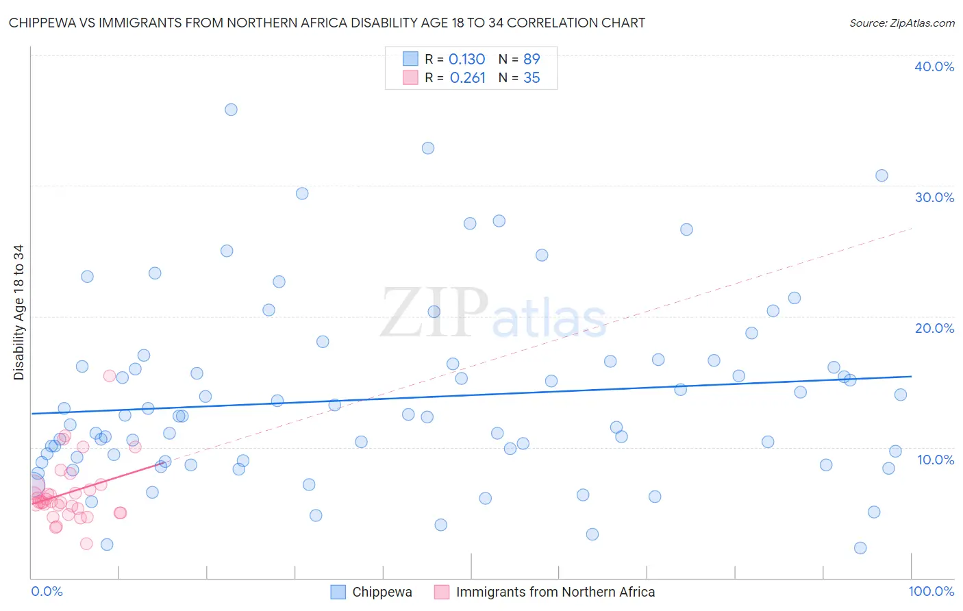 Chippewa vs Immigrants from Northern Africa Disability Age 18 to 34