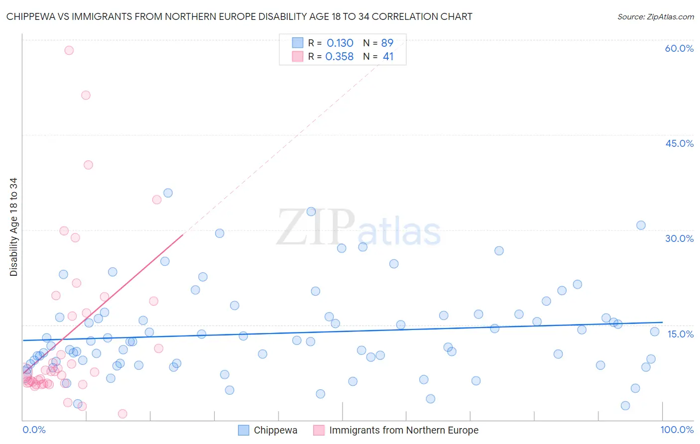 Chippewa vs Immigrants from Northern Europe Disability Age 18 to 34