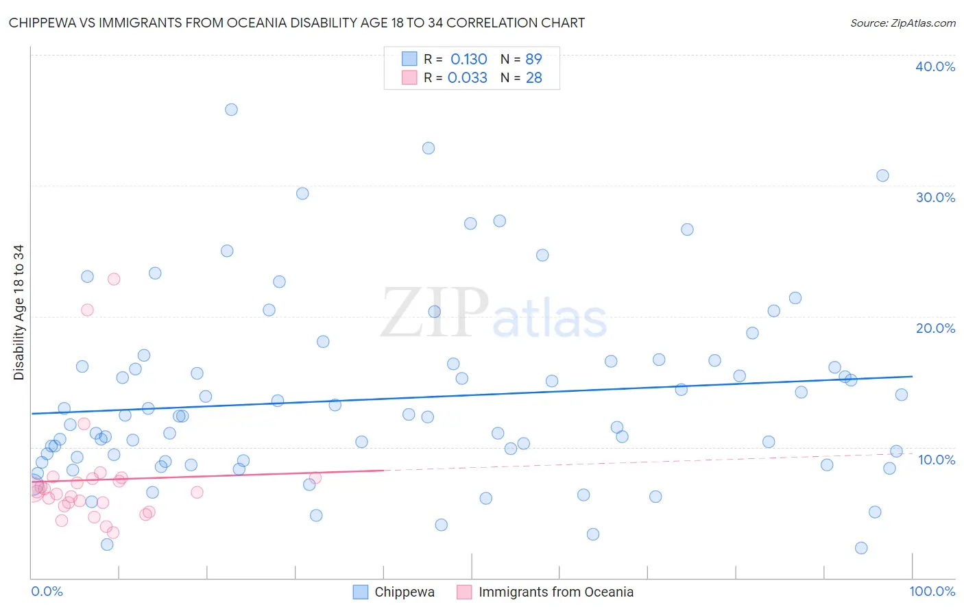Chippewa vs Immigrants from Oceania Disability Age 18 to 34
